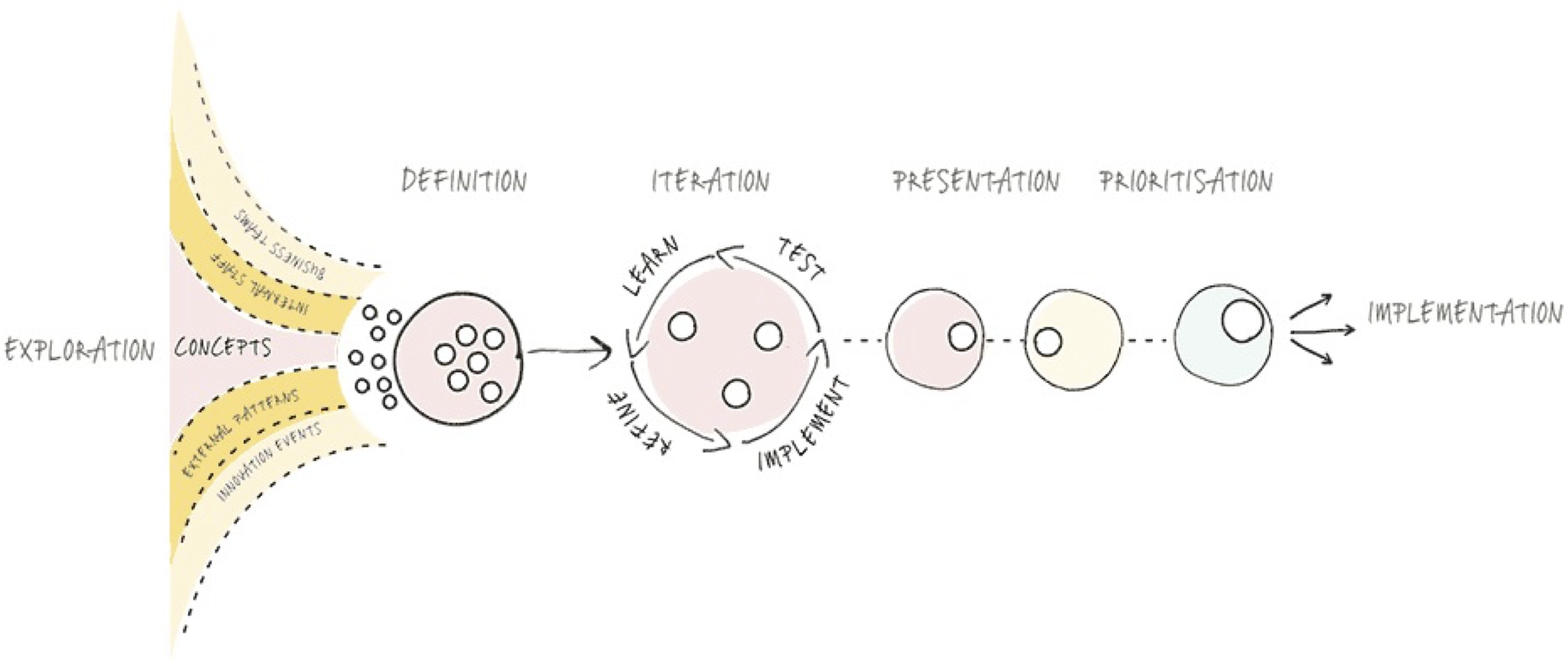 Our innovation process workflow